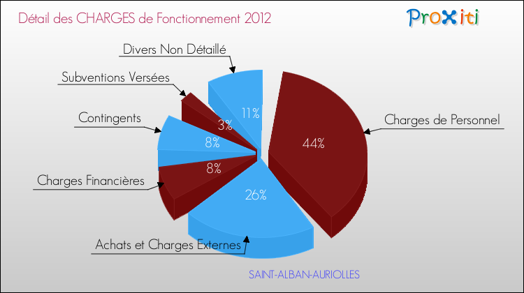 Décomposition des Charges de Fonctionnement 2012 de la commune de SAINT-ALBAN-AURIOLLES Charges de Fonctionnement 2012 pour la commune de SAINT-ALBAN-AURIOLLES