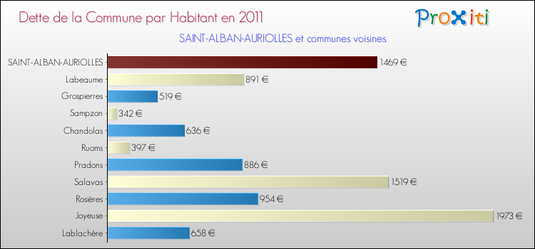 Dette par habitant de la commune en 2011 pour SAINT-ALBAN-AURIOLLES et les communes proches Comparaison de la dette par habitant de la commune en 2011 pour SAINT-ALBAN-AURIOLLES et les communes voisines