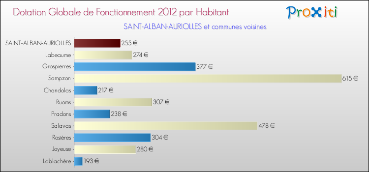 Montant des dotations globales de fonctionnement DGF par Habitant pour SAINT-ALBAN-AURIOLLES et les communes proches Comparaison des des dotations globales de fonctionnement DGF par habitant pour SAINT-ALBAN-AURIOLLES et les communes voisines