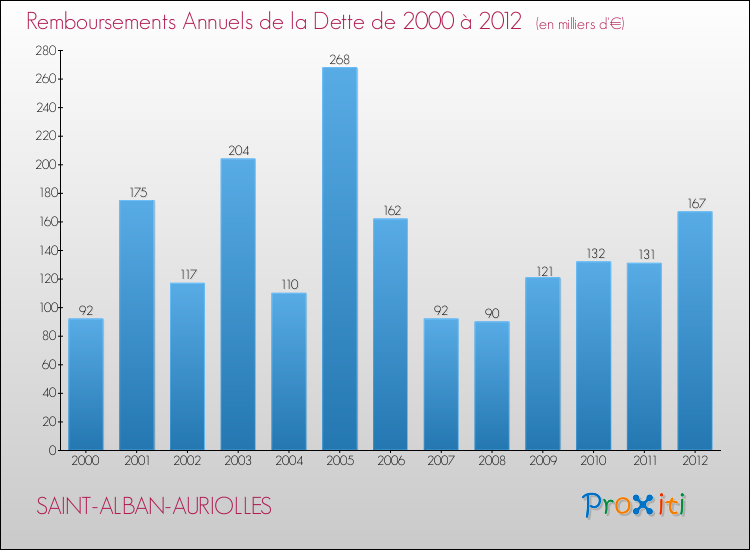 Evolution de l'annuité de la dette pour la commune de SAINT-ALBAN-AURIOLLES de 2000 à 2012 Annuités de la dette pour SAINT-ALBAN-AURIOLLES de 2000 à 2012