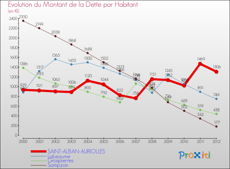 Evolution de la dette par habitant pour la commune de SAINT-ALBAN-AURIOLLES et les communes proches de 2000 à 2012 Comparaison de la dette par habitant pour SAINT-ALBAN-AURIOLLES et les communes voisines de 2000 à 2012