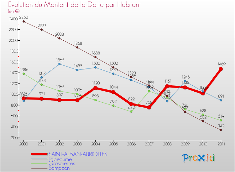 Evolution de la dette par habitant pour la commune de SAINT-ALBAN-AURIOLLES et les communes proches Comparaison de la dette par habitant pour SAINT-ALBAN-AURIOLLES et les communes voisines
