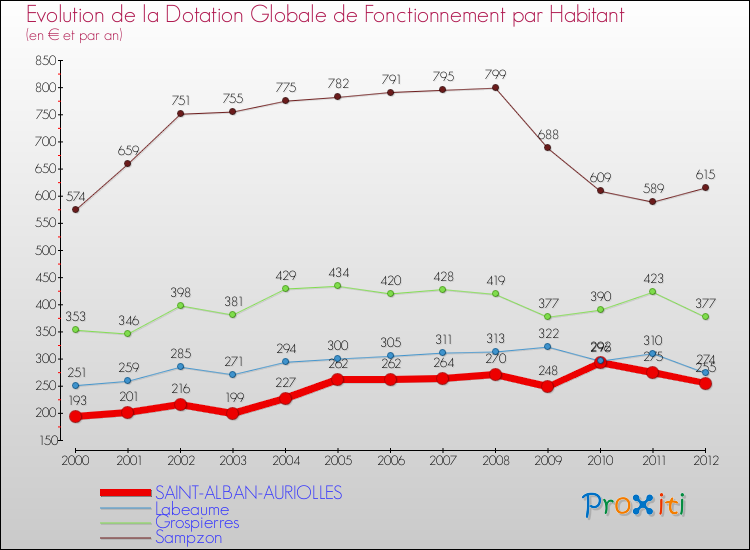 Evolution et montant de la dotation globale de fonctionnement par Habitant pour SAINT-ALBAN-AURIOLLES et les communes proches Comparaison des dotations globales de fonctionnement par habitant pour SAINT-ALBAN-AURIOLLES et les communes voisines