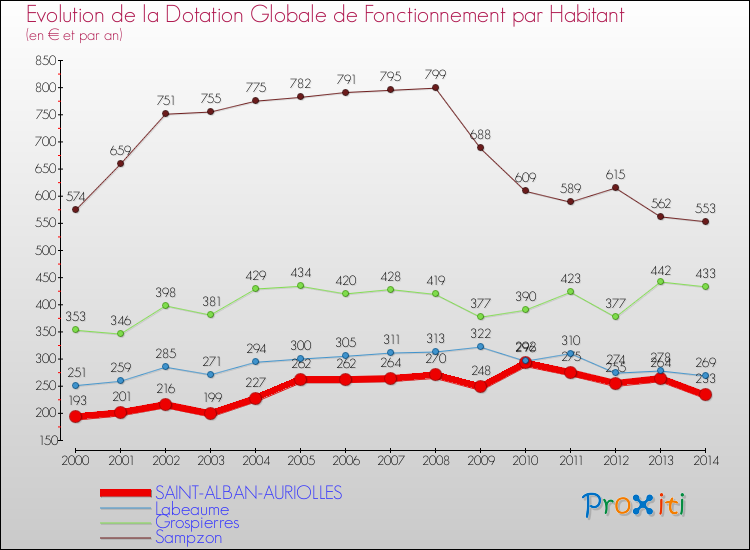 Evolution et montant de la dotation globale de fonctionnement par Habitant pour SAINT-ALBAN-AURIOLLES et les communes proches de 2000 à 2014. Comparaison des dotations globales de fonctionnement par habitant pour SAINT-ALBAN-AURIOLLES et les communes voisines de 2000 à 2014.