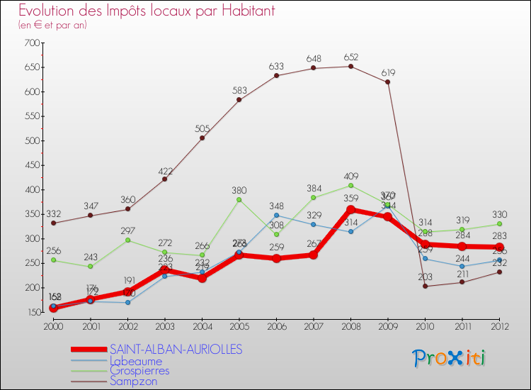 Evolution et montant des impôts locaux par Habitant pour SAINT-ALBAN-AURIOLLES et les communes proches Comparaison des impôts locaux par habitant pour SAINT-ALBAN-AURIOLLES et les communes voisines