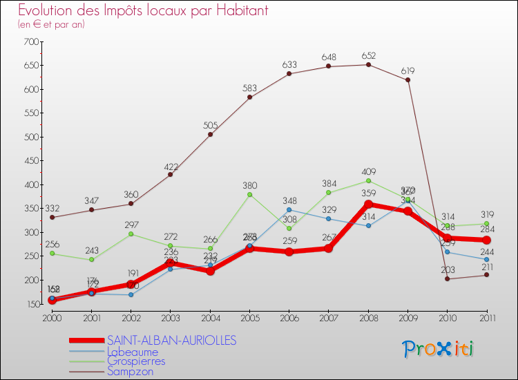 Evolution et montant des impôts locaux par Habitant pour SAINT-ALBAN-AURIOLLES et les communes proches Comparaison des impôts locaux par habitant pour SAINT-ALBAN-AURIOLLES et les communes voisines