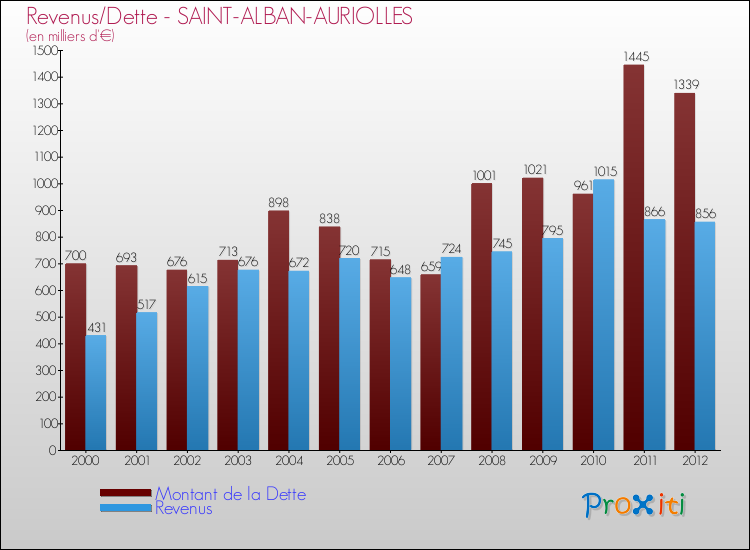 Evolution comparée de la dette et des revenus pour la commune de SAINT-ALBAN-AURIOLLES de 2000 à 2012 Comparaison de la dette et des revenus pour SAINT-ALBAN-AURIOLLES de 2000 à 2012