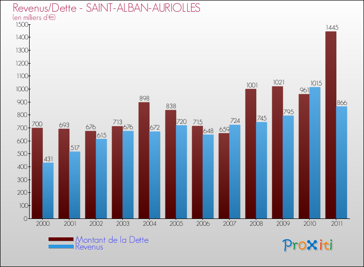 Evolution comparée de la dette et des revenus pour la commune de SAINT-ALBAN-AURIOLLES de 2000 à 2011 Comparaison de la dette et des revenus pour SAINT-ALBAN-AURIOLLES de 2000 à 2011