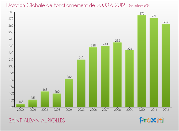 Evolution du montant de la Dotation Globale de Fonctionnement pour la commune de SAINT-ALBAN-AURIOLLES de 2000 à 2012 Evolution du montant de la Dotation Globale de Fonctionnement pour SAINT-ALBAN-AURIOLLES de 2000 à 2012