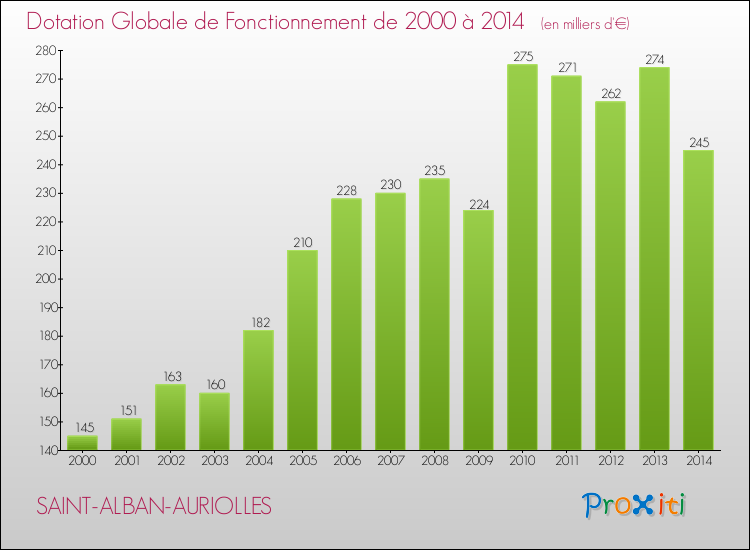 Evolution du montant de la Dotation Globale de Fonctionnement pour la commune de SAINT-ALBAN-AURIOLLES de 2000 à 2014 Evolution du montant de la Dotation Globale de Fonctionnement pour SAINT-ALBAN-AURIOLLES de 2000 à 2014
