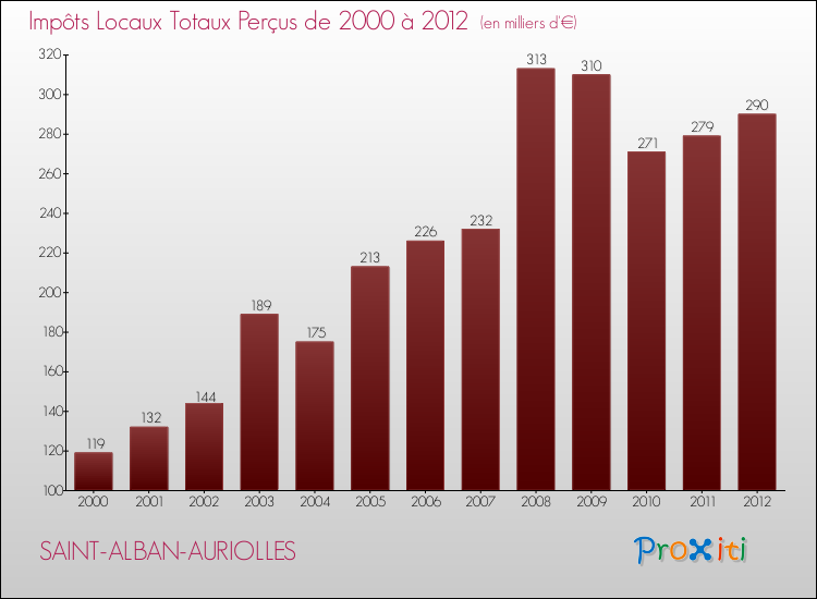 Evolution des Impôts Locaux pour la commune de SAINT-ALBAN-AURIOLLES de 2000 à 2012 Evolution des Impôts Locaux pour SAINT-ALBAN-AURIOLLES de 2000 à 2012