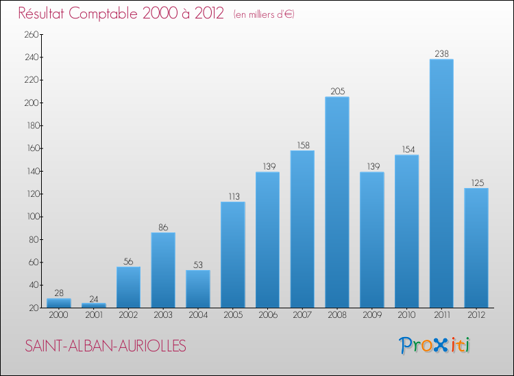 Evolution du résultat comptable pour la commune de SAINT-ALBAN-AURIOLLES de 2000 à 2012 Evolution du résultat comptable pour SAINT-ALBAN-AURIOLLES de 2000 à 2012