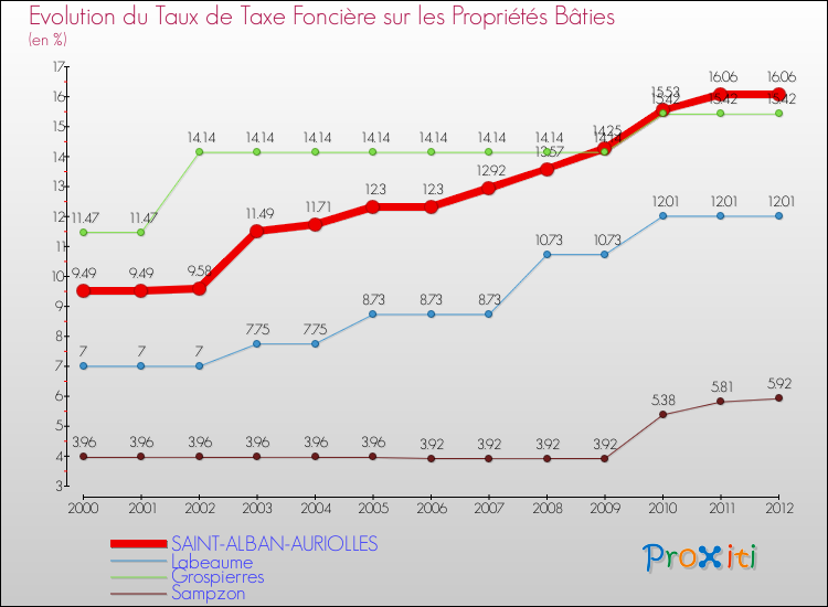 Evolution du taux de la taxe foncière sur le bati pour SAINT-ALBAN-AURIOLLES et les communes proches de 2000 à 2012 Comparaison des taux de taxe foncière sur le bati pour SAINT-ALBAN-AURIOLLES et les communes voisines de 2000 à 2012