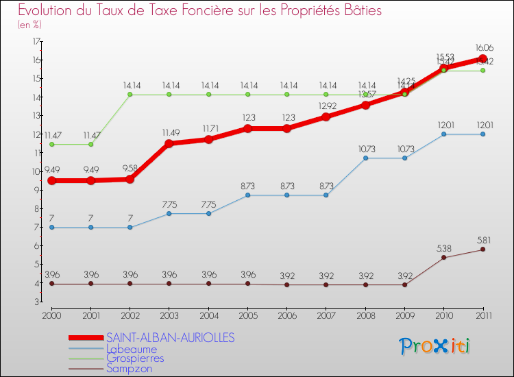 Evolution du taux de la taxe foncière sur le bati pour SAINT-ALBAN-AURIOLLES et les communes proches Comparaison des taux de taxe foncière sur le bati pour SAINT-ALBAN-AURIOLLES et les communes voisines