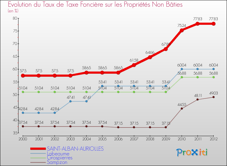 Evolution du taux de la taxe foncière sur les immeubles et terrains non batis pour SAINT-ALBAN-AURIOLLES et les communes proches de 2000 à 2012 Comparaison des taux de la taxe foncière sur les immeubles et terrains non batis pour SAINT-ALBAN-AURIOLLES et les communes voisines de 2000 à 2012