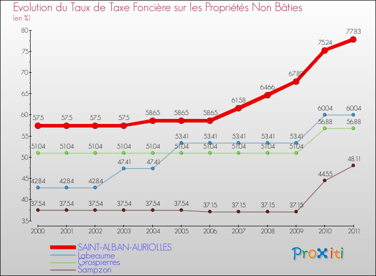 Evolution du taux de la taxe foncière sur les immeubles et terrains non batis pour SAINT-ALBAN-AURIOLLES et les communes proches Comparaison des taux de la taxe foncière sur les immeubles et terrains non batis pour SAINT-ALBAN-AURIOLLES et les communes voisines
