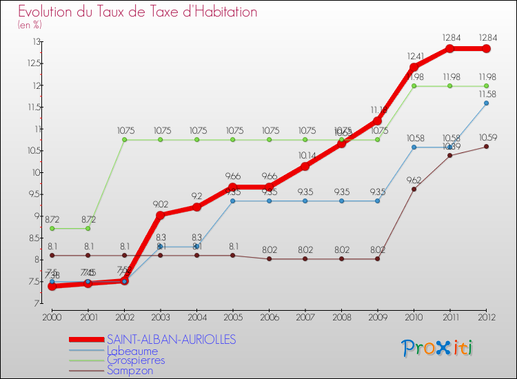 Evolution du taux de la taxe d'habitation pour SAINT-ALBAN-AURIOLLES et les communes proches Comparaison des taux de la taxe d'habitation pour SAINT-ALBAN-AURIOLLES et les communes voisines