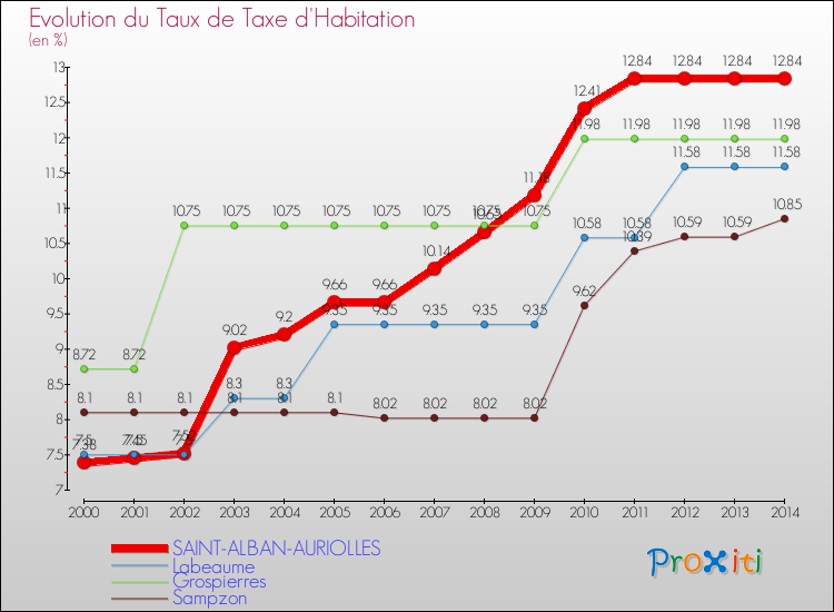 Evolution du taux de la taxe d'habitation pour SAINT-ALBAN-AURIOLLES et les communes proches de 2000 à 2014 Comparaison des taux de la taxe d'habitation pour SAINT-ALBAN-AURIOLLES et les communes voisines de 2000 à 2014