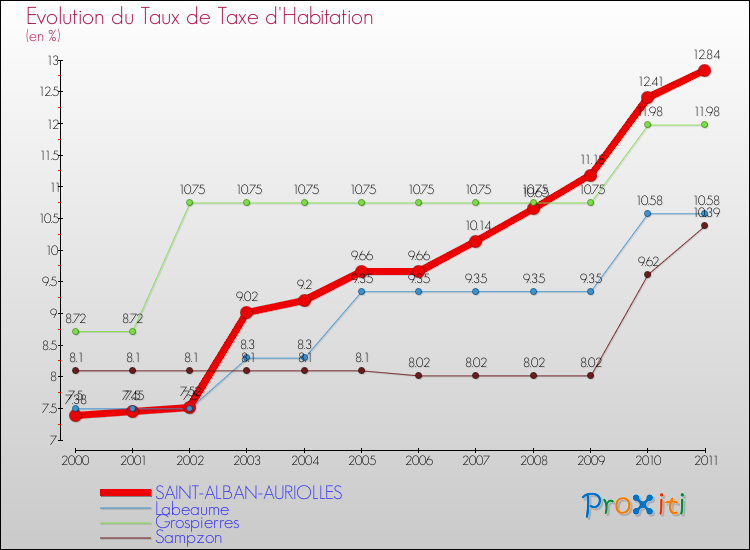 Evolution du taux de la taxe d'habitation pour SAINT-ALBAN-AURIOLLES et les communes proches Comparaison des taux de la taxe d'habitation pour SAINT-ALBAN-AURIOLLES et les communes voisines