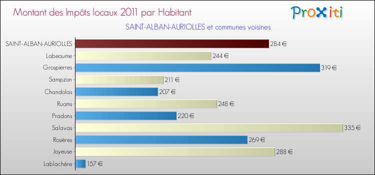 Montant des impôts locaux par Habitant pour SAINT-ALBAN-AURIOLLES et les communes proches Comparaison des impôts locaux par habitant pour SAINT-ALBAN-AURIOLLES et les communes voisines