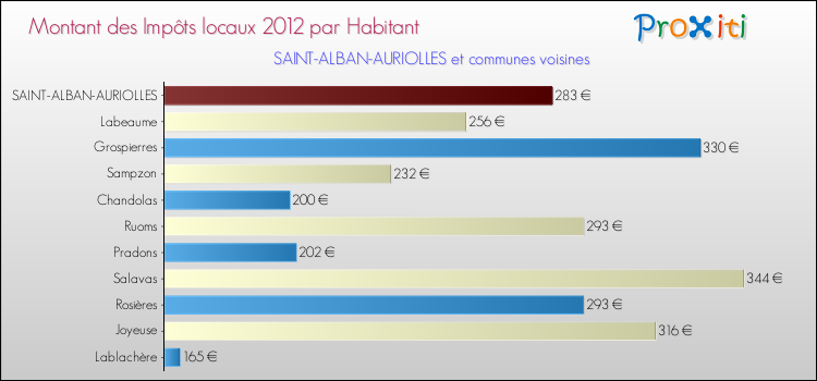Montant des impôts locaux par Habitant pour SAINT-ALBAN-AURIOLLES et les communes proches Comparaison des impôts locaux par habitant pour SAINT-ALBAN-AURIOLLES et les communes voisines