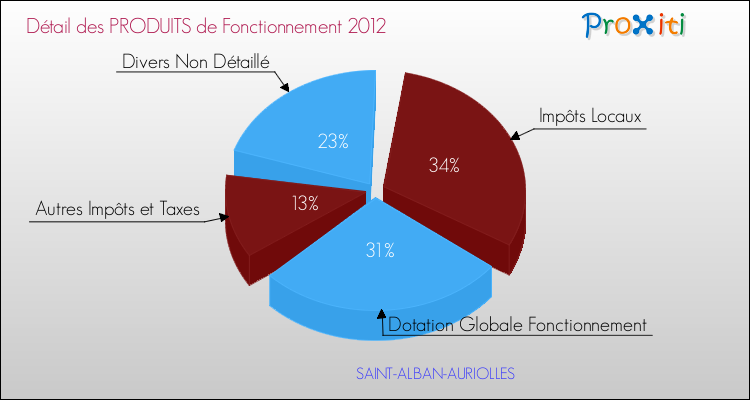 Décomposition du Budget de Fonctionnement 2012 de la commune de SAINT-ALBAN-AURIOLLES Budget de Fonctionnement 2012 pour la commune de SAINT-ALBAN-AURIOLLES