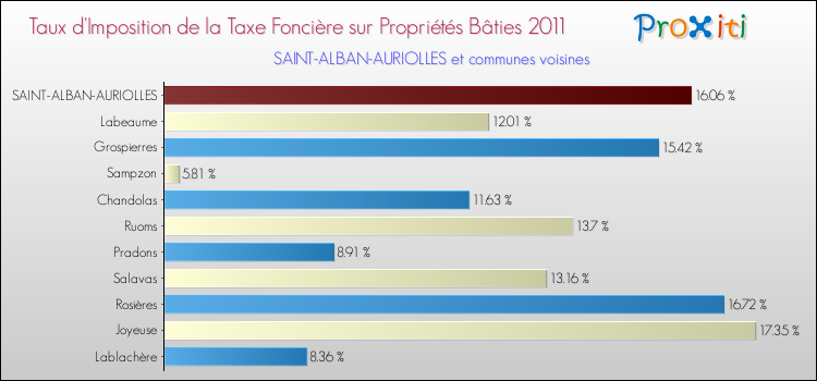 Taux d'imposition de la taxe foncière sur le bati 2011 pour SAINT-ALBAN-AURIOLLES et les communes proches Comparaison des taux d'imposition de la taxe foncière sur le bati 2011 pour SAINT-ALBAN-AURIOLLES et les communes voisines