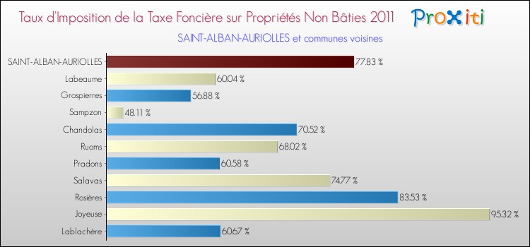 Taux d'imposition de la taxe foncière sur les immeubles et terrains non batis 2011 pour SAINT-ALBAN-AURIOLLES et les communes proches Comparaison des taux d'imposition de la taxe foncière sur les immeubles et terrains non batis 2011 pour SAINT-ALBAN-AURIOLLES et les communes voisines