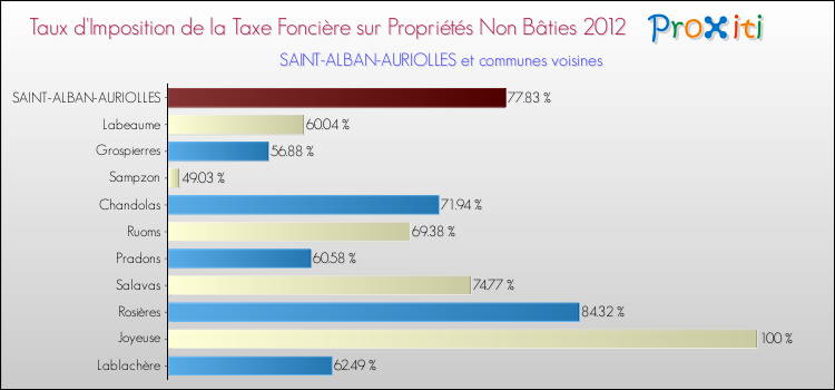 Taux d'imposition de la taxe foncière sur les immeubles et terrains non batis 2012 pour SAINT-ALBAN-AURIOLLES et les communes proches Comparaison des taux d'imposition de la taxe foncière sur les immeubles et terrains non batis 2012 pour SAINT-ALBAN-AURIOLLES et les communes voisines
