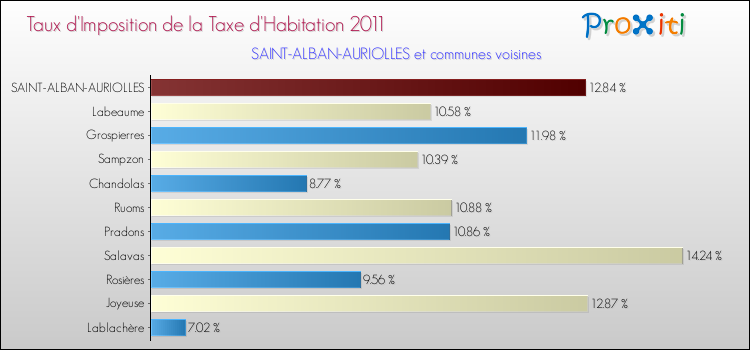 Taux d'imposition de la taxe d'habitation 2011 pour SAINT-ALBAN-AURIOLLES et les communes proches Comparaison des taux d'imposition de la taxe d'habitation 2011 pour SAINT-ALBAN-AURIOLLES et les communes voisines
