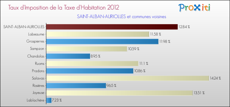 Taux d'imposition de la taxe d'habitation 2012 pour SAINT-ALBAN-AURIOLLES et les communes proches Comparaison des taux d'imposition de la taxe d'habitation 2012 pour SAINT-ALBAN-AURIOLLES et les communes voisines