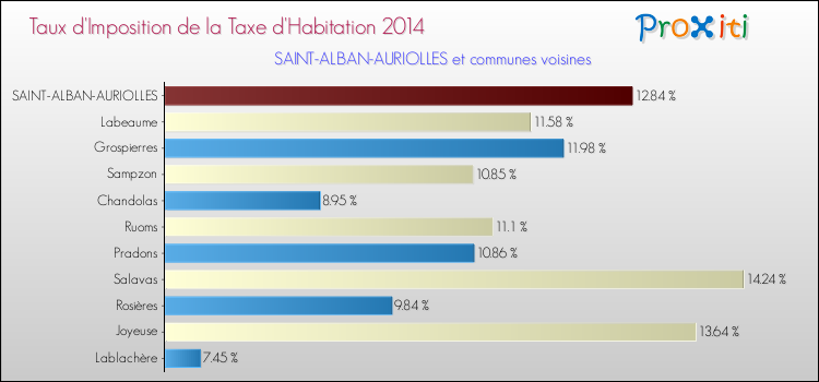 Taux d'imposition de la taxe d'habitation 2014 pour SAINT-ALBAN-AURIOLLES et les communes proches Comparaison des taux d'imposition de la taxe d'habitation 2014 pour SAINT-ALBAN-AURIOLLES et les communes voisines