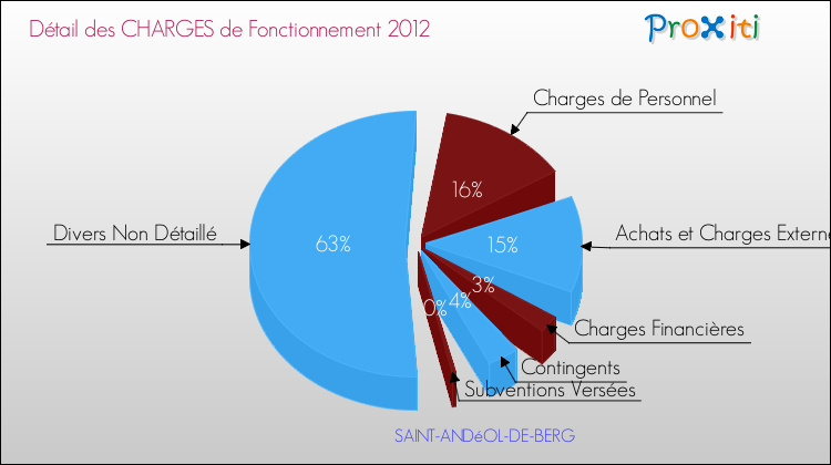 Décomposition des Charges de Fonctionnement 2012 de la commune de SAINT-ANDéOL-DE-BERG Charges de Fonctionnement 2012 pour la commune de SAINT-ANDéOL-DE-BERG