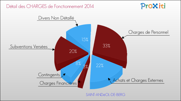 Décomposition des Charges de Fonctionnement 2014 de la commune de SAINT-ANDéOL-DE-BERG Charges de Fonctionnement 2014 pour la commune de SAINT-ANDéOL-DE-BERG
