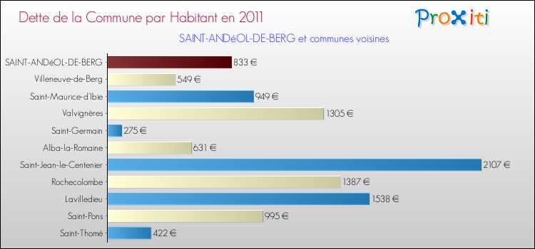 Dette par habitant de la commune en 2011 pour SAINT-ANDéOL-DE-BERG et les communes proches Comparaison de la dette par habitant de la commune en 2011 pour SAINT-ANDéOL-DE-BERG et les communes voisines