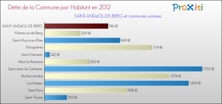 Dette par habitant de la commune en 2012 pour SAINT-ANDéOL-DE-BERG et les communes proches Comparaison de la dette par habitant de la commune en 2012 pour SAINT-ANDéOL-DE-BERG et les communes voisines