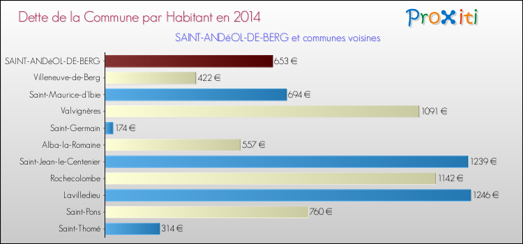Dette par habitant de la commune en 2014 pour SAINT-ANDéOL-DE-BERG et les communes proches Comparaison de la dette par habitant de la commune en 2014 pour SAINT-ANDéOL-DE-BERG et les communes voisines
