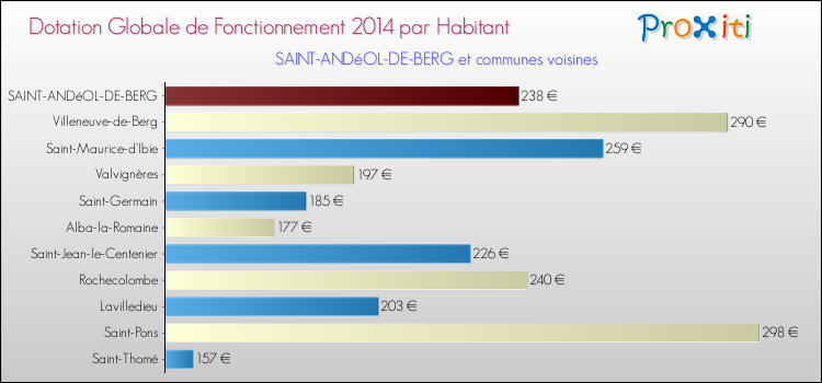Montant des dotations globales de fonctionnement DGF par Habitant pour SAINT-ANDéOL-DE-BERG et les communes proches en 2014. Comparaison des des dotations globales de fonctionnement DGF par habitant pour SAINT-ANDéOL-DE-BERG et les communes voisines en 2014.