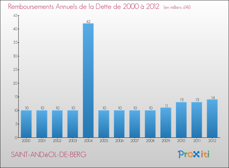 Evolution de l'annuité de la dette pour la commune de SAINT-ANDéOL-DE-BERG de 2000 à 2012 Annuités de la dette pour SAINT-ANDéOL-DE-BERG de 2000 à 2012