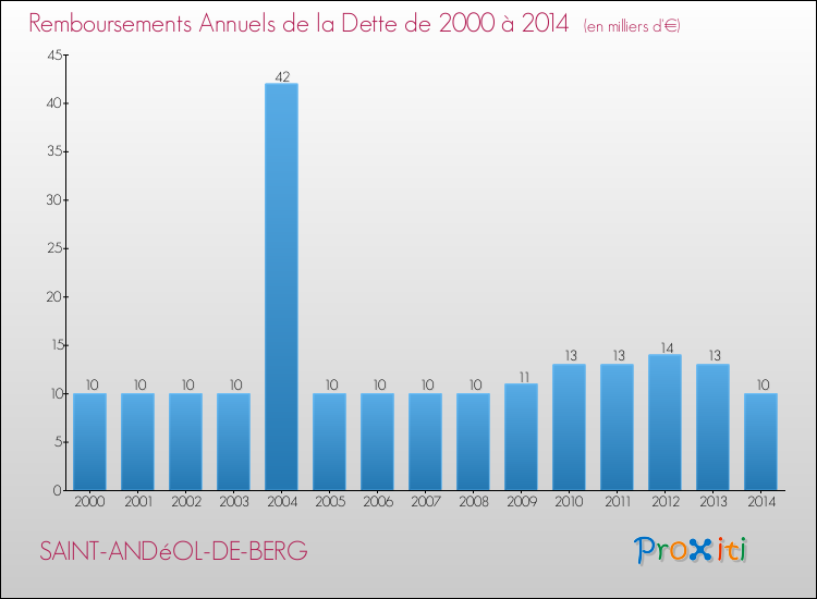 Evolution de l'annuité de la dette pour la commune de SAINT-ANDéOL-DE-BERG de 2000 à 2014 Annuités de la dette pour SAINT-ANDéOL-DE-BERG de 2000 à 2014