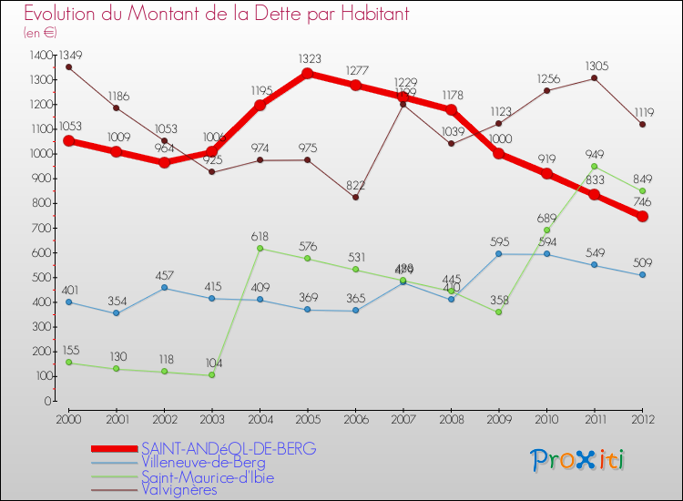 Evolution de la dette par habitant pour la commune de SAINT-ANDéOL-DE-BERG et les communes proches de 2000 à 2012 Comparaison de la dette par habitant pour SAINT-ANDéOL-DE-BERG et les communes voisines de 2000 à 2012