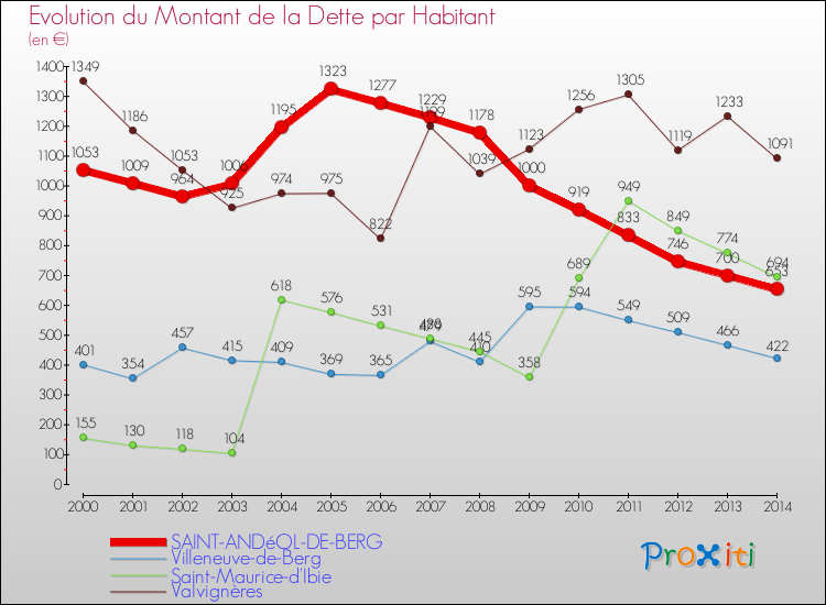 Evolution de la dette par habitant pour la commune de SAINT-ANDéOL-DE-BERG et les communes proches de 2000 à 2014 Comparaison de la dette par habitant pour SAINT-ANDéOL-DE-BERG et les communes voisines de 2000 à 2014