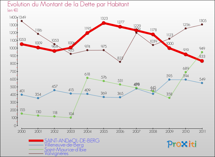 Evolution de la dette par habitant pour la commune de SAINT-ANDéOL-DE-BERG et les communes proches Comparaison de la dette par habitant pour SAINT-ANDéOL-DE-BERG et les communes voisines