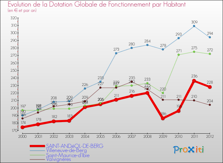Evolution et montant de la dotation globale de fonctionnement par Habitant pour SAINT-ANDéOL-DE-BERG et les communes proches Comparaison des dotations globales de fonctionnement par habitant pour SAINT-ANDéOL-DE-BERG et les communes voisines