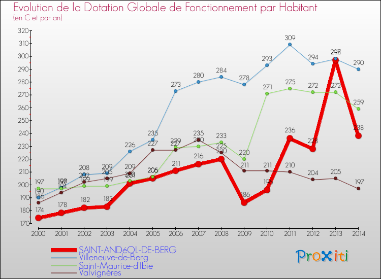 Evolution et montant de la dotation globale de fonctionnement par Habitant pour SAINT-ANDéOL-DE-BERG et les communes proches de 2000 à 2014. Comparaison des dotations globales de fonctionnement par habitant pour SAINT-ANDéOL-DE-BERG et les communes voisines de 2000 à 2014.