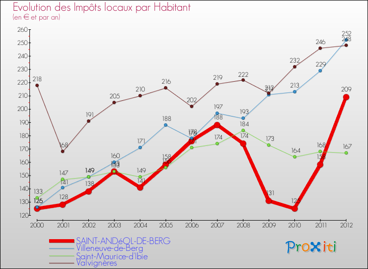 Evolution et montant des impôts locaux par Habitant pour SAINT-ANDéOL-DE-BERG et les communes proches Comparaison des impôts locaux par habitant pour SAINT-ANDéOL-DE-BERG et les communes voisines