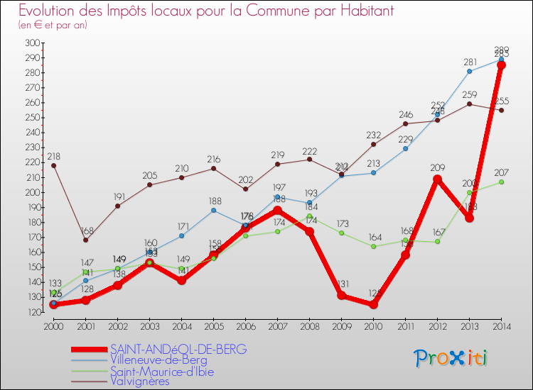 Evolution et montant des impôts locaux par Habitant pour SAINT-ANDéOL-DE-BERG et les communes proches de 2000 à 2014 Comparaison des impôts locaux par habitant pour SAINT-ANDéOL-DE-BERG et les communes voisines de 2000 à 2014