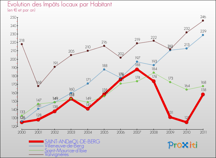 Evolution et montant des impôts locaux par Habitant pour SAINT-ANDéOL-DE-BERG et les communes proches Comparaison des impôts locaux par habitant pour SAINT-ANDéOL-DE-BERG et les communes voisines