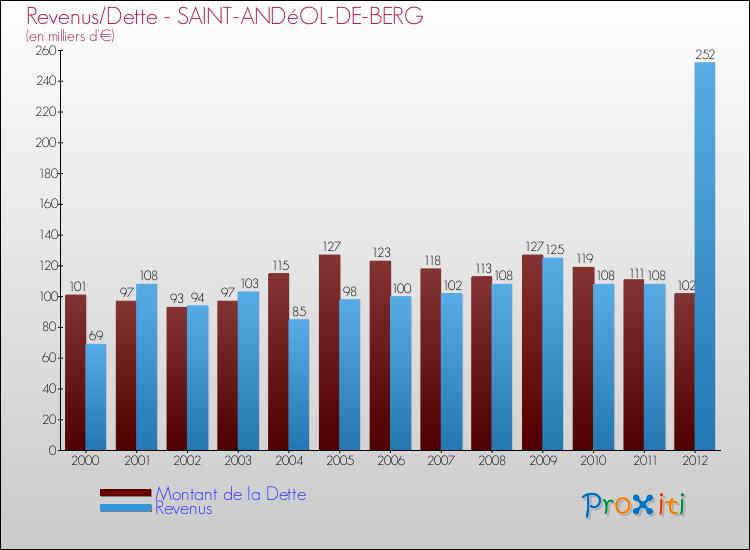 Evolution comparée de la dette et des revenus pour la commune de SAINT-ANDéOL-DE-BERG de 2000 à 2012 Comparaison de la dette et des revenus pour SAINT-ANDéOL-DE-BERG de 2000 à 2012