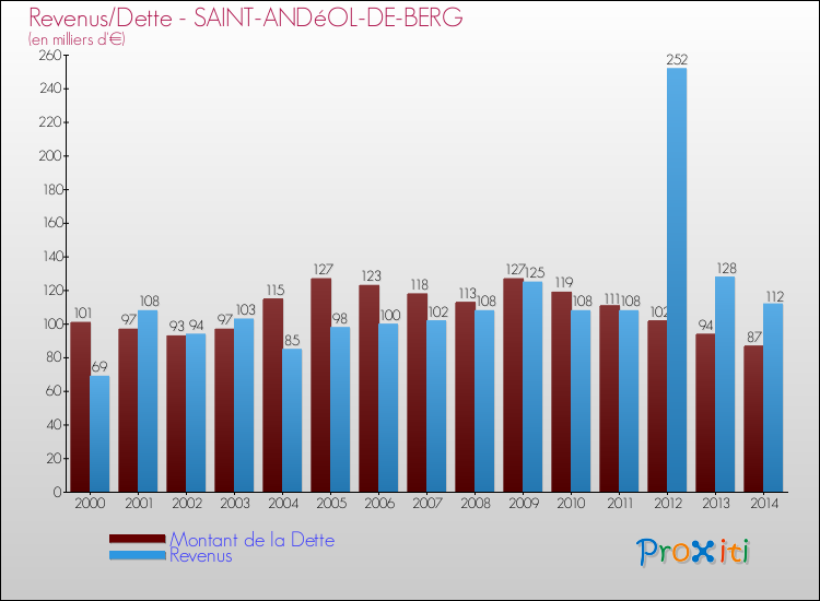 Evolution comparée de la dette et des revenus pour la commune de SAINT-ANDéOL-DE-BERG de 2000 à 2014 Comparaison de la dette et des revenus pour SAINT-ANDéOL-DE-BERG de 2000 à 2014